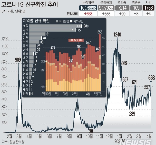 7일 0시 기준 코로나19 신규 확진자가 668명으로 집계됐다. 지난 1월8일 이후 89일 만에 가장 많은 확진자가 나왔다. 신규 국내 발생 확진자는 653명, 해외 유입은 15명이다. 자료=질병관리청