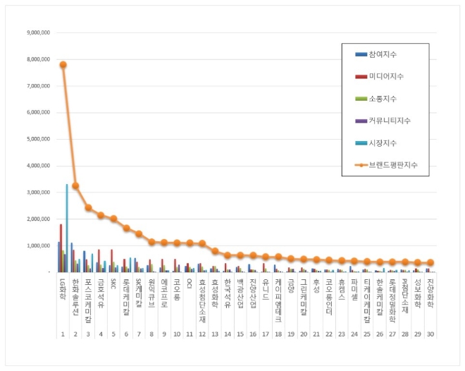 화학 상장기업 브랜드평판  4월 빅데이터 분석 1위는 LG화학... 2위 한화솔루션, 3위 포스코케미칼 順
