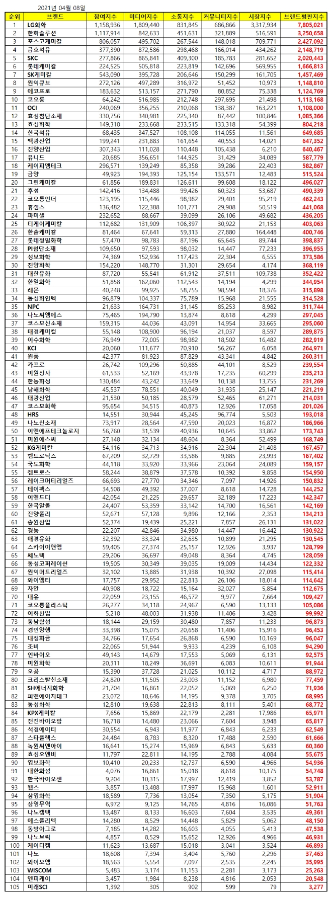 화학 상장기업 브랜드평판  4월 빅데이터 분석 1위는 LG화학... 2위 한화솔루션, 3위 포스코케미칼 順