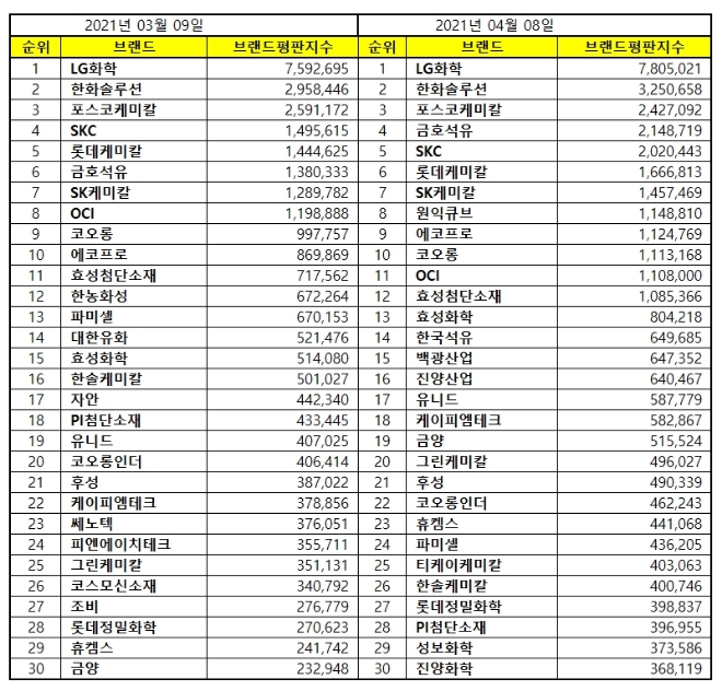 화학 상장기업 브랜드평판  4월 빅데이터 분석 1위는 LG화학... 2위 한화솔루션, 3위 포스코케미칼 順