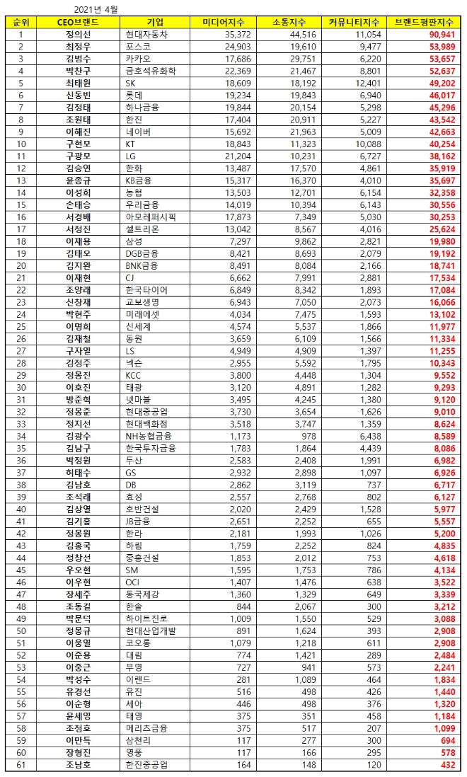 CEO 브랜드평판 4월 빅데이터 분석 1위는 현대자동차 정의선... 2위 포스코 최정우, 3위 카카오 김범수 順