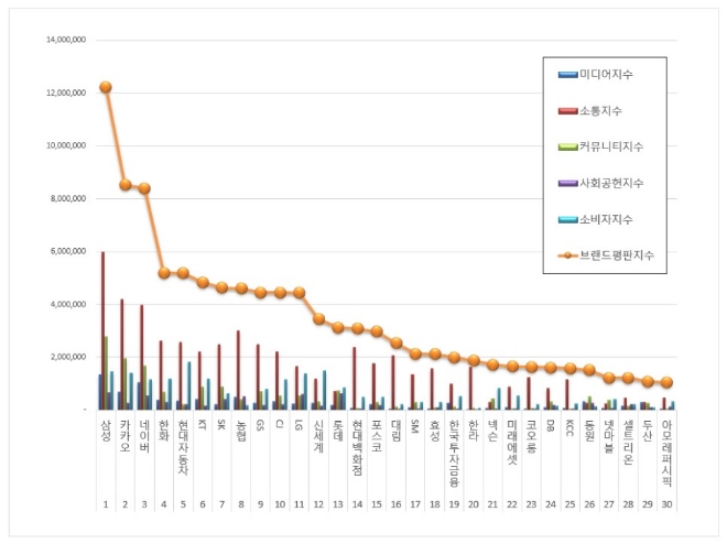 대기업집단 브랜드평판 4월 빅데이터 분석 1위는 삼성... 2위 카카오, 3위 네이버 順