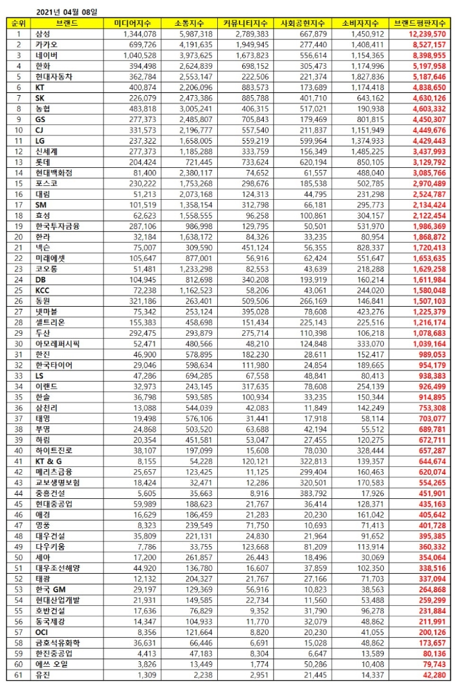 대기업집단 브랜드평판 4월 빅데이터 분석 1위는 삼성... 2위 카카오, 3위 네이버 順