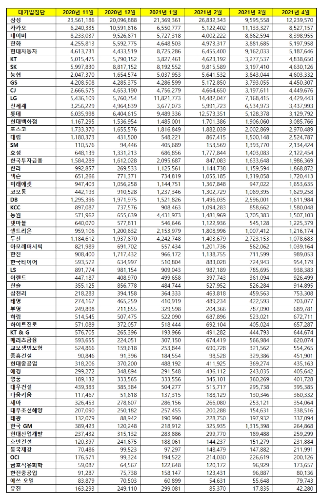 대기업집단 브랜드평판 4월 빅데이터 분석 1위는 삼성... 2위 카카오, 3위 네이버 順