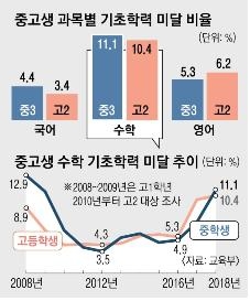 중고생 수학 기초학력 미달 추이 / 사진제공=교육부