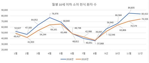 강동경희대학교병원,월별10세이하소아천신환자수
