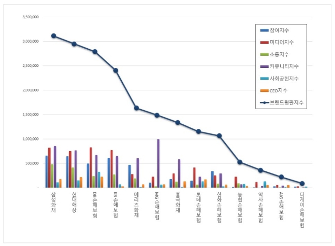 손해보험 브랜드평판 4월 빅데이터 분석 1위는 삼성화재... 2위 현대해상, 3위 DB손해보험 順