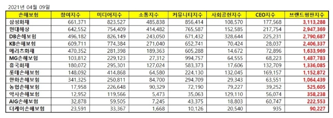 손해보험 브랜드평판 4월 빅데이터 분석 1위는 삼성화재... 2위 현대해상, 3위 DB손해보험 順