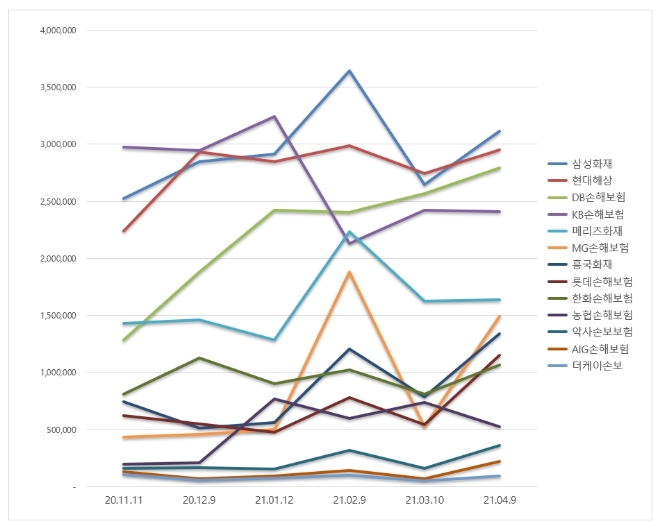 손해보험 브랜드평판 4월 빅데이터 분석 1위는 삼성화재... 2위 현대해상, 3위 DB손해보험 順