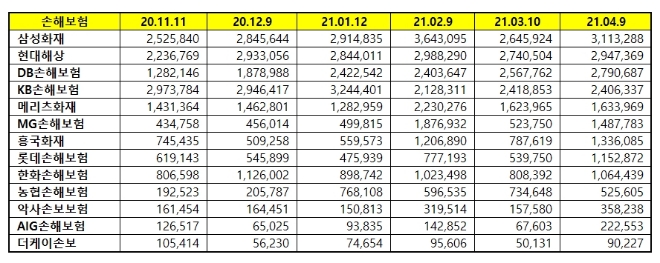 손해보험 브랜드평판 4월 빅데이터 분석 1위는 삼성화재... 2위 현대해상, 3위 DB손해보험 順