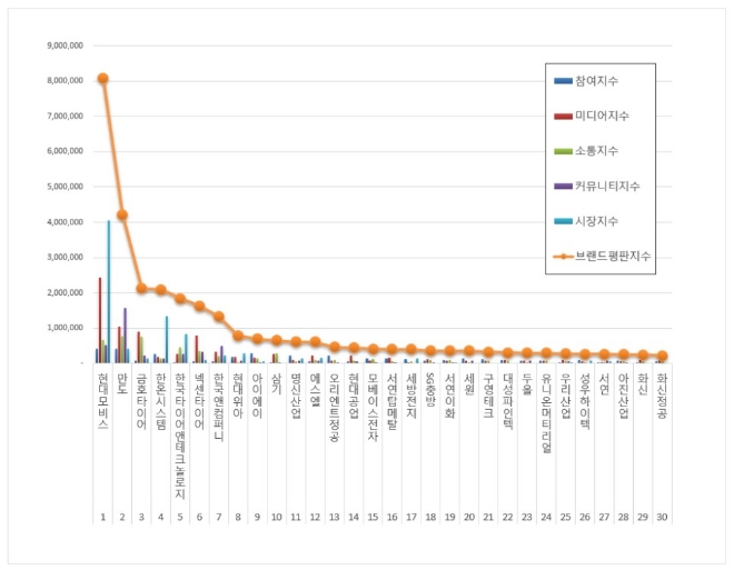 자동차부품 상장기업 브랜드평판 4월 빅데이터 분석 1위는 현대모비스... 2위 만도, 3위 금호타이어 順