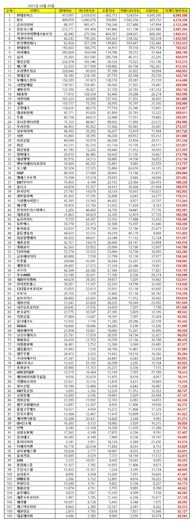 자동차부품 상장기업 브랜드평판 4월 빅데이터 분석 1위는 현대모비스... 2위 만도, 3위 금호타이어 順