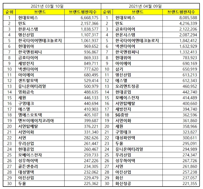 자동차부품 상장기업 브랜드평판 4월 빅데이터 분석 1위는 현대모비스... 2위 만도, 3위 금호타이어 順