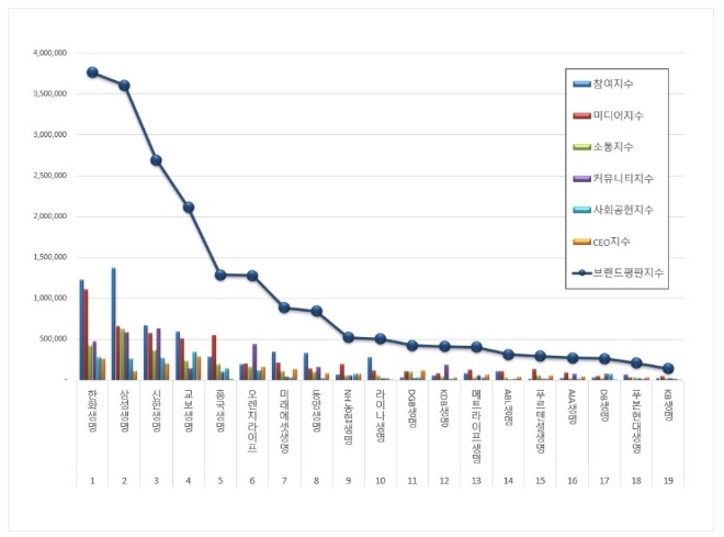 생명보험 브랜드평판 4월 빅데이터 분석 1위는 한화생명... 2위 삼성생명, 3위 신한생명 順