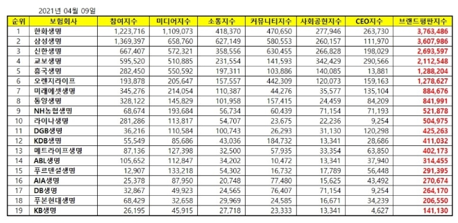 생명보험 브랜드평판 4월 빅데이터 분석 1위는 한화생명... 2위 삼성생명, 3위 신한생명 順