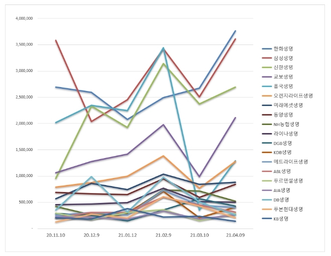 생명보험 브랜드평판 4월 빅데이터 분석 1위는 한화생명... 2위 삼성생명, 3위 신한생명 順