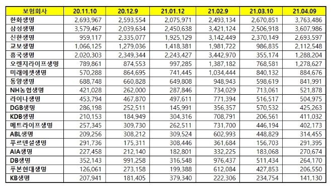 생명보험 브랜드평판 4월 빅데이터 분석 1위는 한화생명... 2위 삼성생명, 3위 신한생명 順