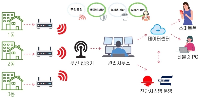 한국지역난방공사, 지역난방 세대용 차세대 스마트미터 제품 상용화 성공
