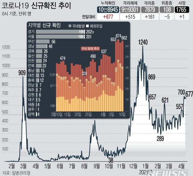 부산, 사상구 업체 집단감염…하루새 46명 확진
