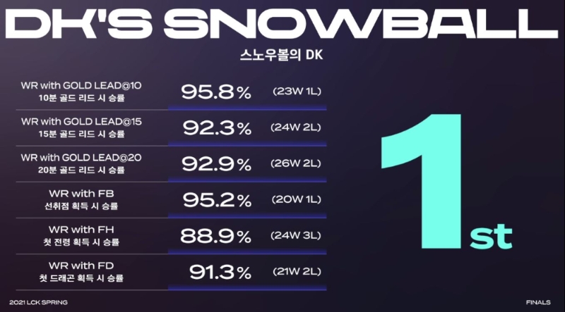 담원 기아 지표(사진=LCK 중계 화면 캡처).