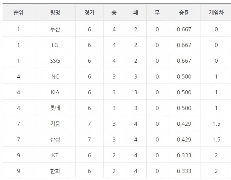 [프로야구 4월 10일 팀 순위]두산, LG, SSG 공동 1위, 4연패 뒤 3연승의 삼성은 탈꼴찌,
