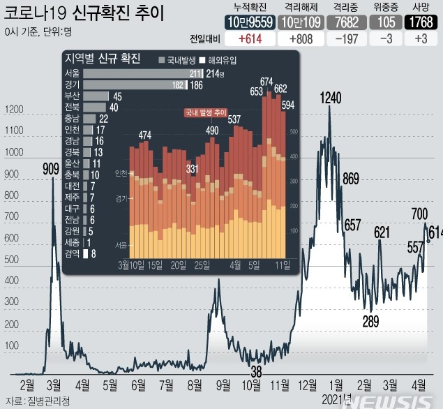 경기도, 성남 노래방도우미 14명 등 신규 확진 186명