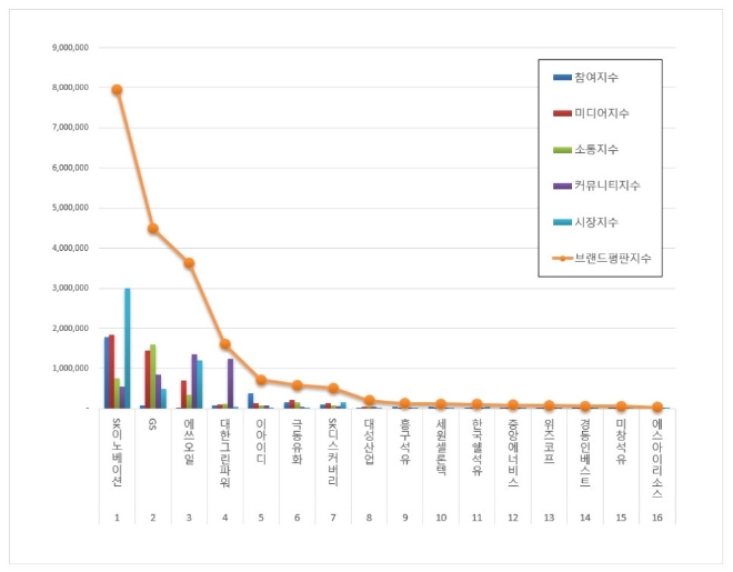 석유가스 상장기업 브랜드평판 4월 빅데이터 분석 1위 SK이노베이션... 2위 GS, 3위 에쓰오일 順