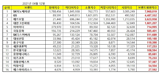 석유가스 상장기업 브랜드평판 4월 빅데이터 분석 1위 SK이노베이션... 2위 GS, 3위 에쓰오일 順