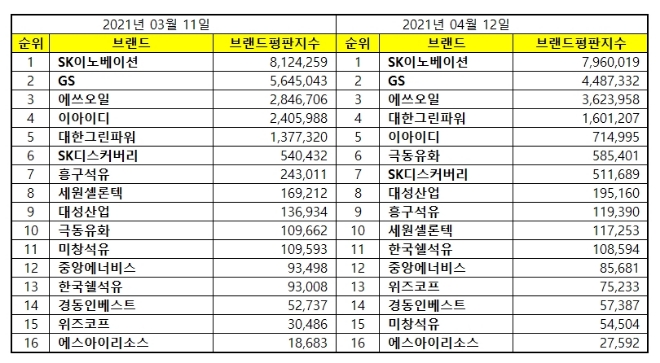 석유가스 상장기업 브랜드평판 4월 빅데이터 분석 1위 SK이노베이션... 2위 GS, 3위 에쓰오일 順
