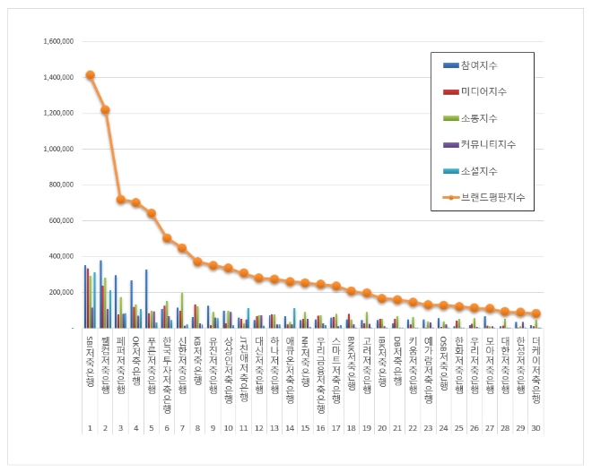 저축은행 브랜드평판 4월 빅데이터 분석 1위는 SBI저축은행... 2위 웰컴저축은행, 3위 페퍼저축은행 順