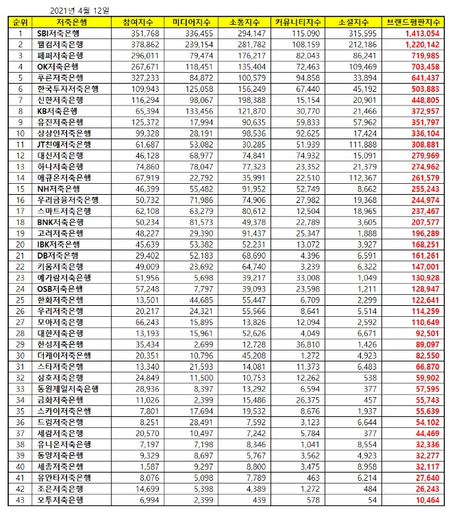 저축은행 브랜드평판 4월 빅데이터 분석 1위는 SBI저축은행... 2위 웰컴저축은행, 3위 페퍼저축은행 順