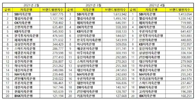 저축은행 브랜드평판 4월 빅데이터 분석 1위는 SBI저축은행... 2위 웰컴저축은행, 3위 페퍼저축은행 順