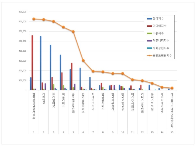 독립 보험대리점 (GA) 브랜드평판 4월 빅데이터 1위 한화생명금융서비스
