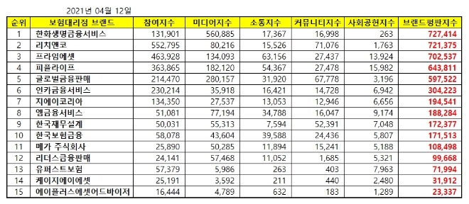 독립 보험대리점 (GA) 브랜드평판 4월 빅데이터 1위 한화생명금융서비스