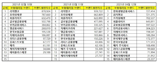 독립 보험대리점 (GA) 브랜드평판 4월 빅데이터 1위 한화생명금융서비스