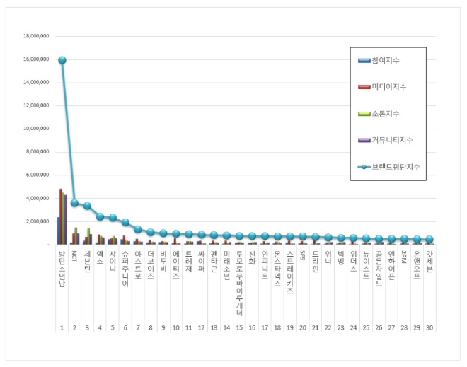 보이그룹 브랜드평판 4월 빅데이터 1위는 방탄소년단... 2위 NCT, 3위 세븐틴 順