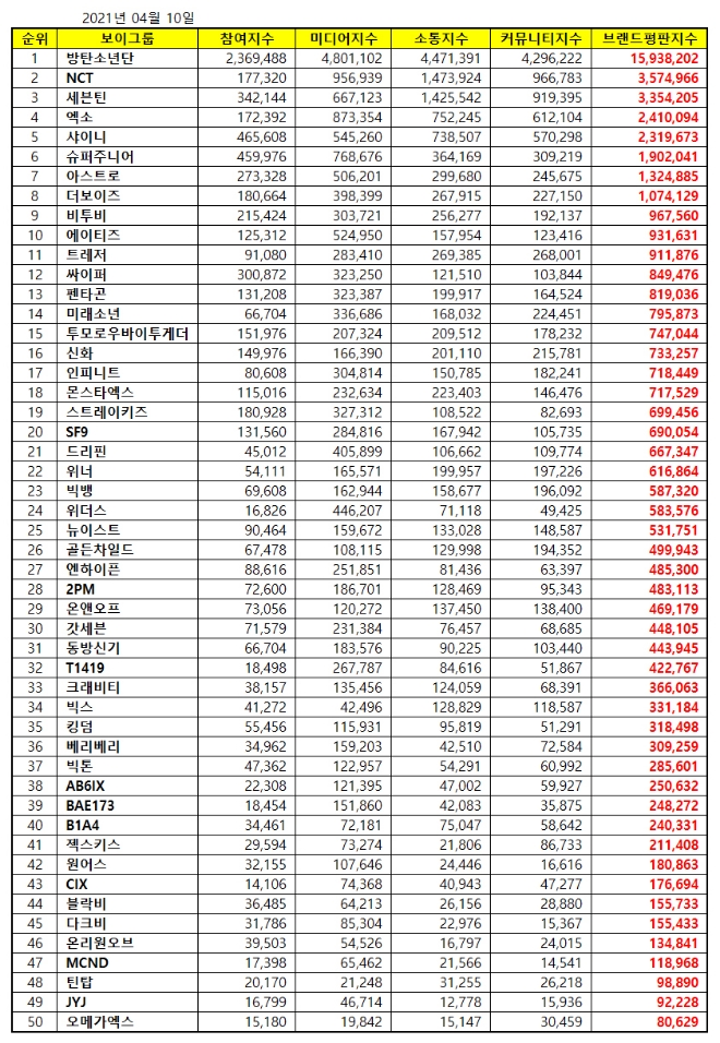 보이그룹 브랜드평판 4월 빅데이터 1위는 방탄소년단... 2위 NCT, 3위 세븐틴 順