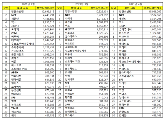 보이그룹 브랜드평판 4월 빅데이터 1위는 방탄소년단... 2위 NCT, 3위 세븐틴 順