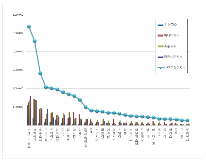 걸그룹 브랜드평판 4월 빅데이터 분석 1위는 브레이브걸스... 2위 블랙핑크, 3위 우주소녀 順