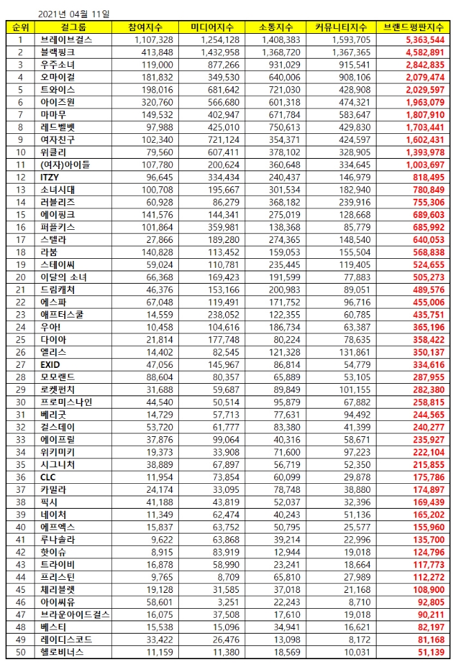 걸그룹 브랜드평판 4월 빅데이터 분석 1위는 브레이브걸스... 2위 블랙핑크, 3위 우주소녀 順