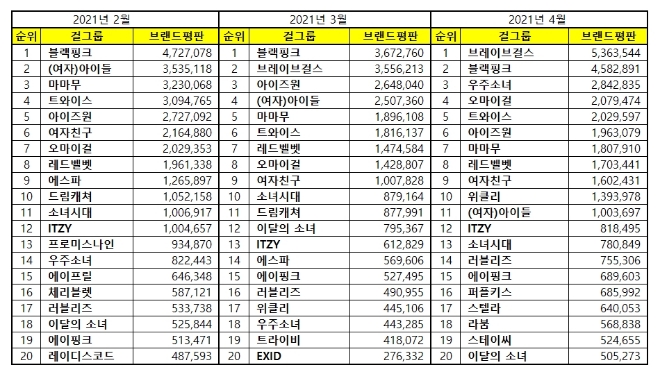 걸그룹 브랜드평판 4월 빅데이터 분석 1위는 브레이브걸스... 2위 블랙핑크, 3위 우주소녀 順