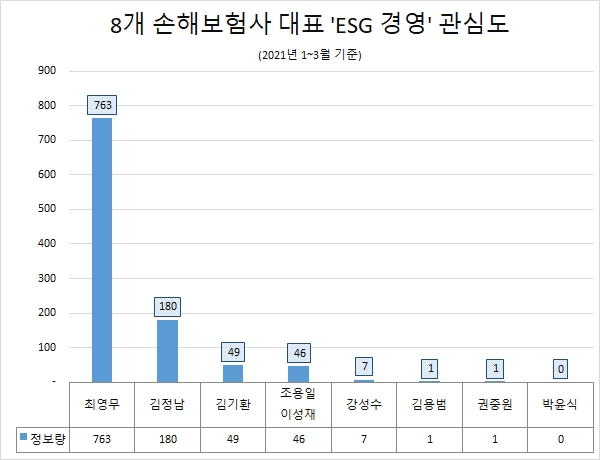 '최영무 삼성화재 대표' ESG경영 관심도…'톱'