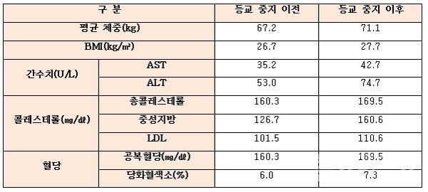코로나19전후아동·청소년비만지표.삼성서울병원제공
