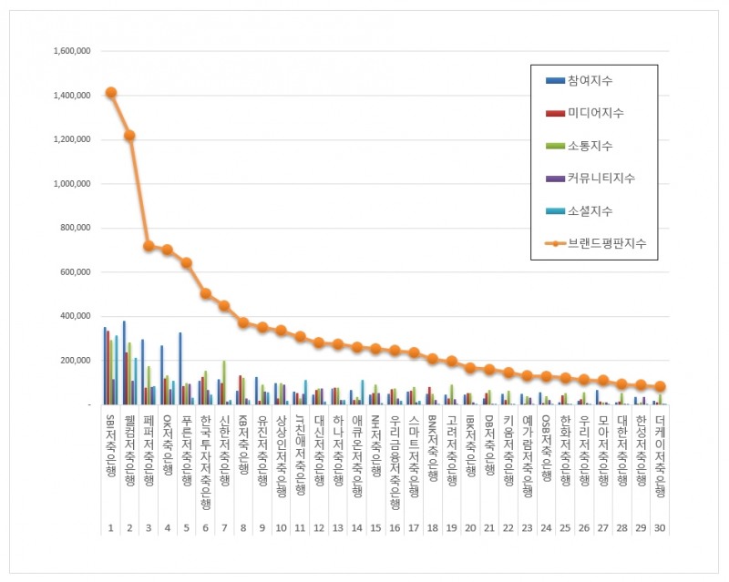 SBI저축은행, 저축은행 브랜드평판 2021년 4월...1위