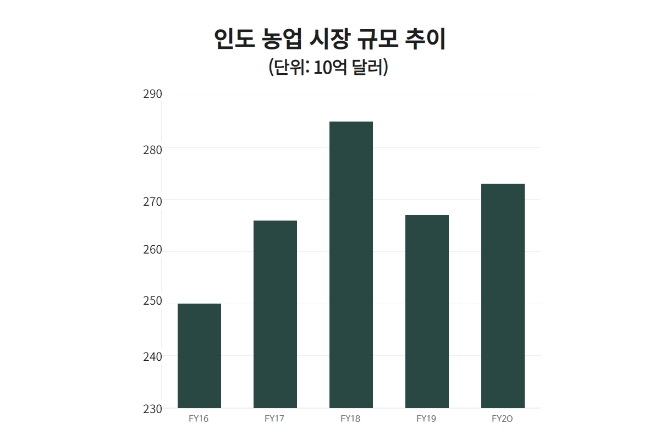 인도 농업 시장 규모 추이 / 자료제공=인도브랜드자산재단, 코트라