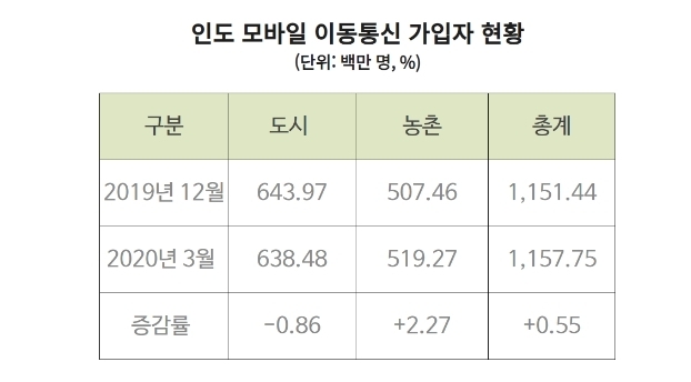 인도 모바일 이동통신 가입자 현황(2020년 3월 기준) / 자료제공=인도통신규제국, 코트라