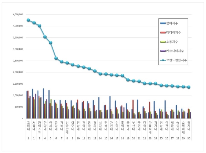 대학교 브랜드평판 4월 빅데이터 분석 1위는 고려대... 2위 서울대, 3위 카이스트 順