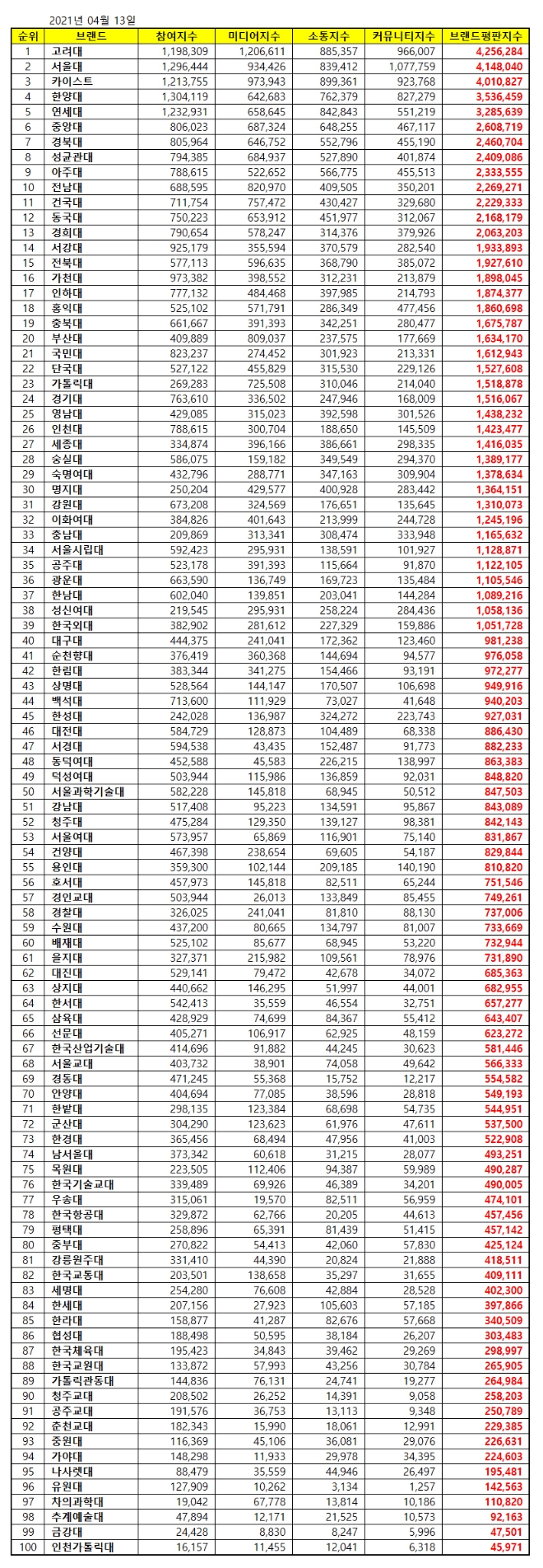 대학교 브랜드평판 4월 빅데이터 분석 1위는 고려대... 2위 서울대, 3위 카이스트 順