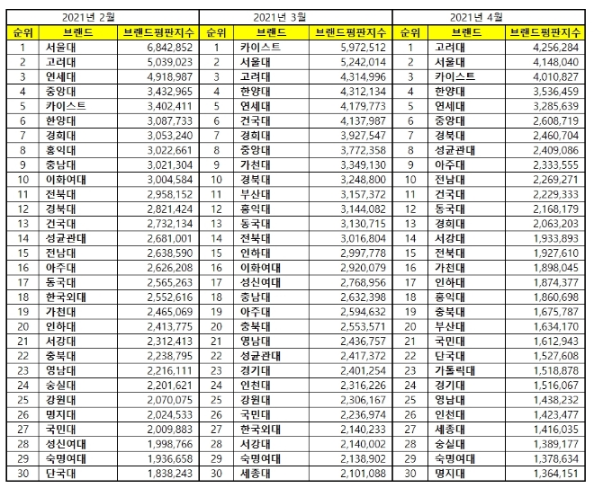 대학교 브랜드평판 4월 빅데이터 분석 1위는 고려대... 2위 서울대, 3위 카이스트 順