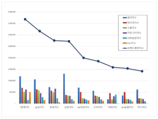 신용카드 브랜드평판 4월 빅데이터 분석 1위는 현대카드... 2위 삼성카드, 3위 롯데카드 順